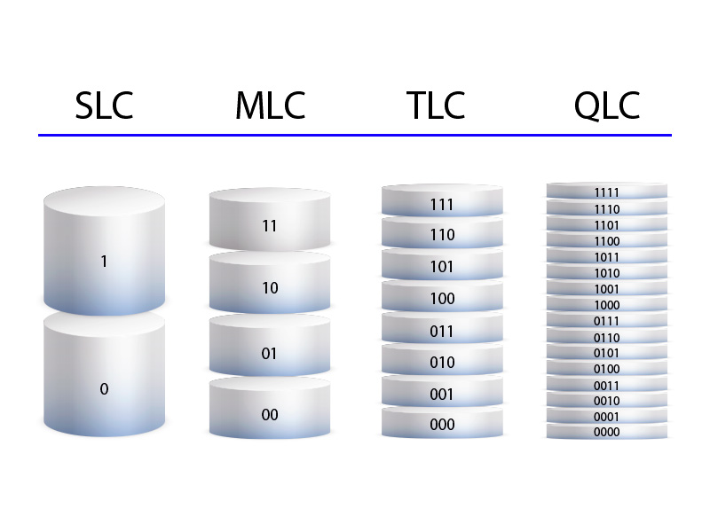 Выбор SSD с учетом технологии SLC, MLC, TLC и QLC