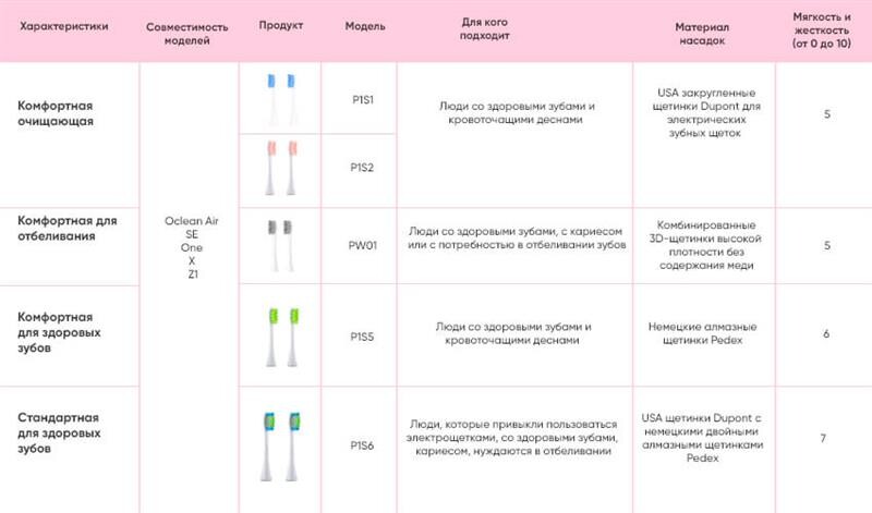 Насадка для зубної електрощітки Xiaomi Oclean P2 Toothbrush Head для Z1/X/SE/Air/One White 2шт (P2)