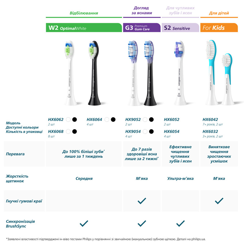 Насадка для зубної щітки Philips HX9092/88