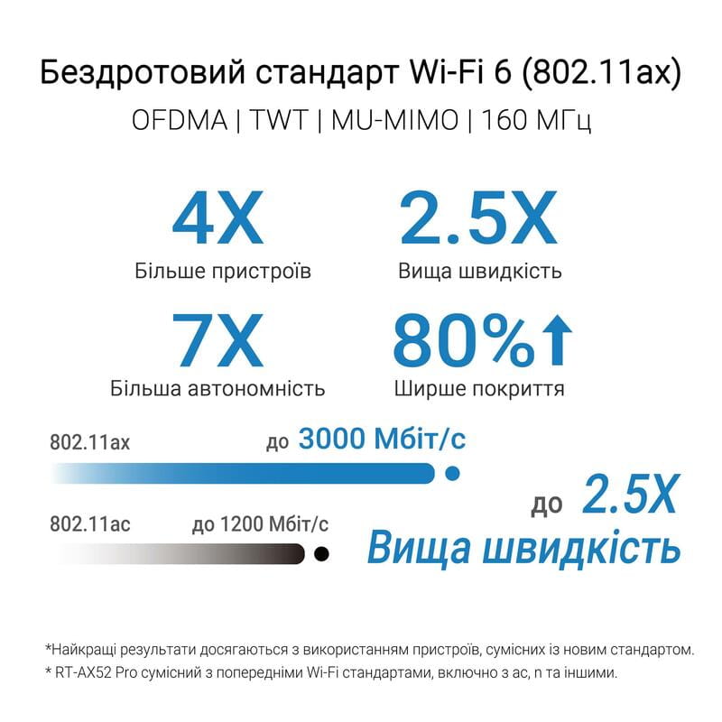 Бездротовий маршрутизатор Asus RT-AX52 PRO (90IG08T0-MO3H10)