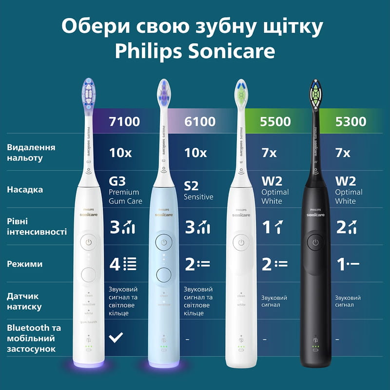 Зубная электрощетка Philips HX7420/01