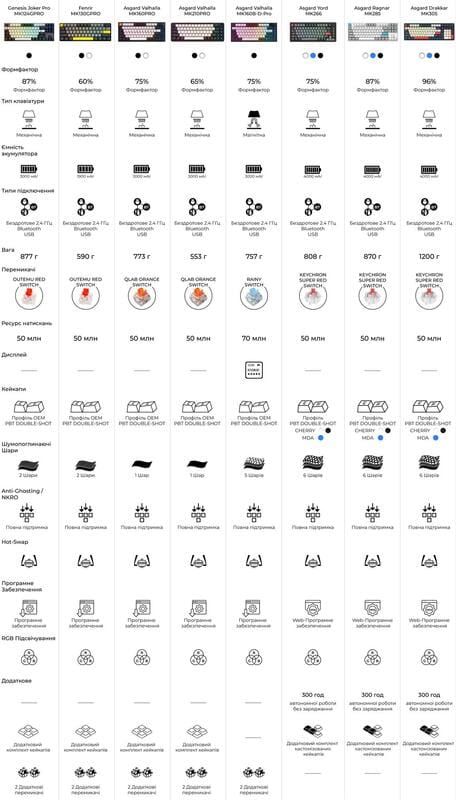 Клавіатура бездротова GamePro Asgard Drakkar Keychron Super Red Switch White (MK305WH)