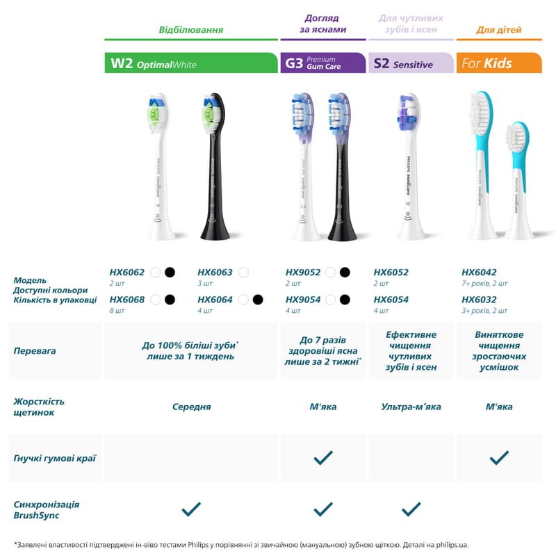 Насадка для іригатора Philips HX3072/00