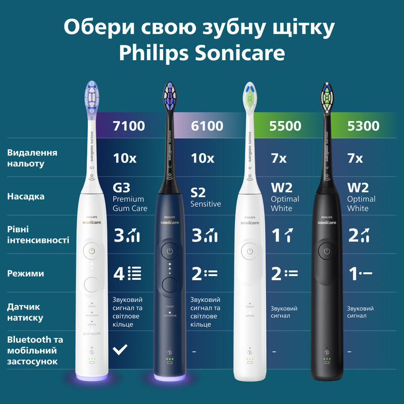 Зубная электрощетка Philips Sonicare Series 6100 HX7403/08