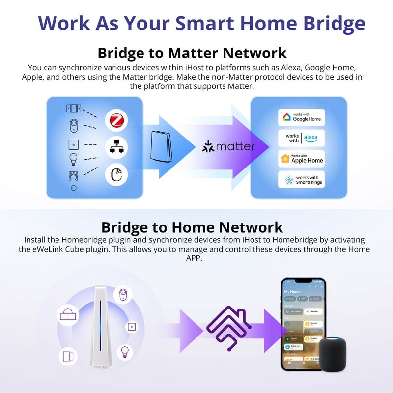 Центр автоматизації розумного будинку Sonoff IHOST-4G