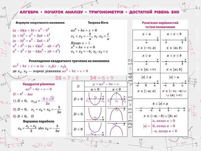 Стикербук. Комплект Алгебра и Геометрии. 100 важнейших формул к ВНО