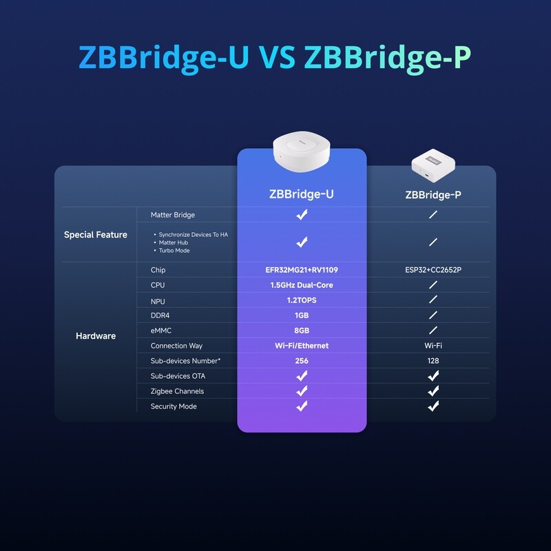Розумний блок керування Sonoff ZBBRIDGE-U