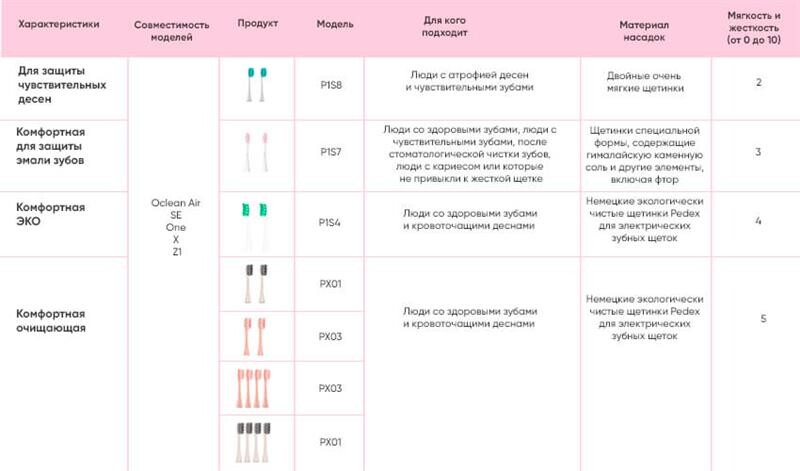 Насадка для зубной электрощетки Xiaomi Oclean P1 Toothbrush Head для Z1/X/SE/Air/One White 2шт