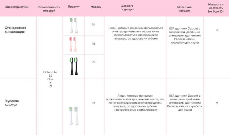 Насадка для зубной электрощетки Xiaomi Oclean P1 Toothbrush Head для Z1/X/SE/Air/One White 2шт