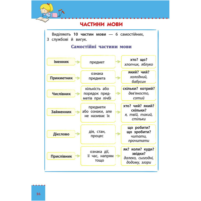 Наглядные справочники. Украинский язык. 1–4 классы