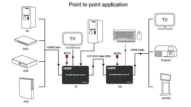 Удлинитель HDMI сигнала PowerPlant HDMI 4K/30hz, до 150м, через CAT5E/6 (HDES150-KVM) (CA912957)